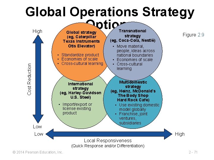 Global Operations Strategy Options High Global strategy (eg, Caterpillar Texas Instruments Otis Elevator) Cost