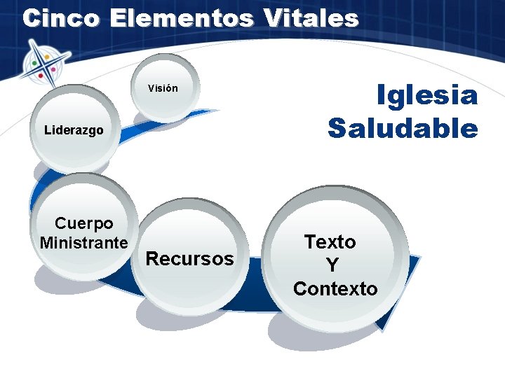 Cinco Elementos Vitales Visión Liderazgo Cuerpo Ministrante Recursos Iglesia Saludable Texto Y Contexto 