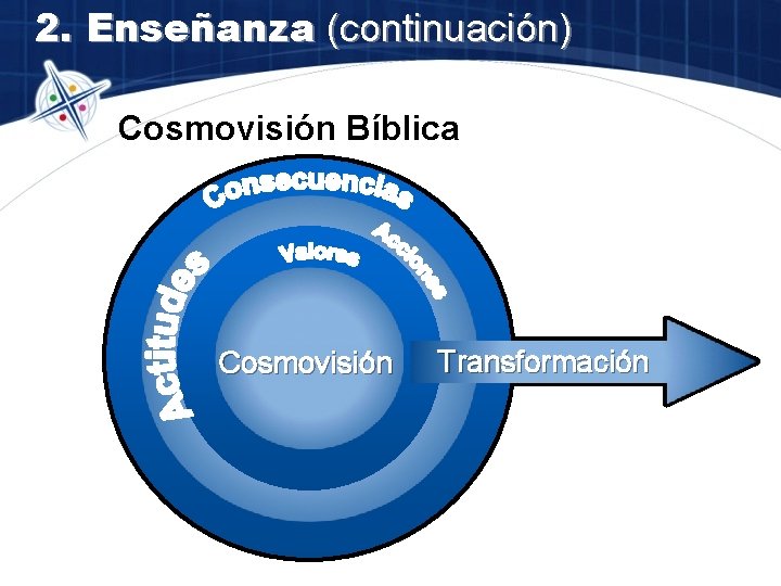 2. Enseñanza (continuación) Cosmovisión Bíblica Cosmovisión Transformación 