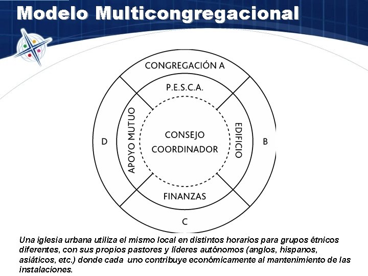 Modelo Multicongregacional Una iglesia urbana utiliza el mismo local en distintos horarios para grupos