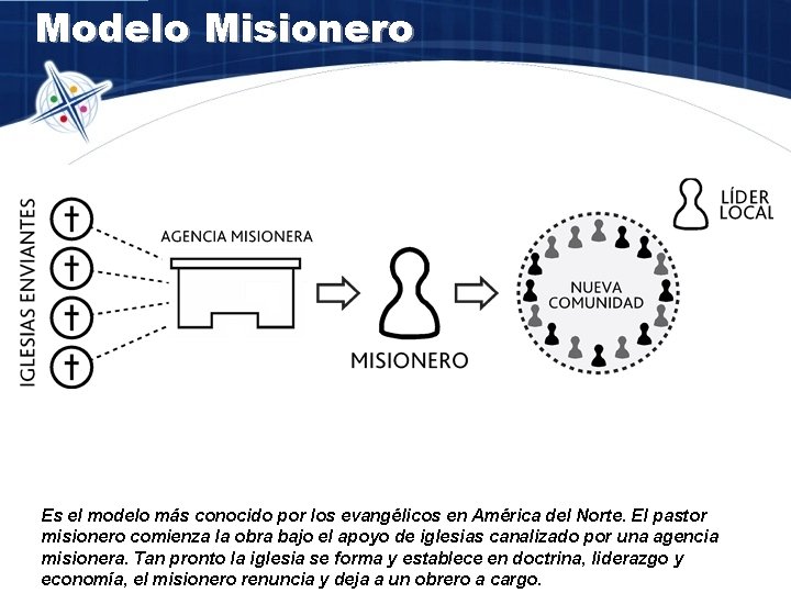Modelo Misionero Es el modelo más conocido por los evangélicos en América del Norte.