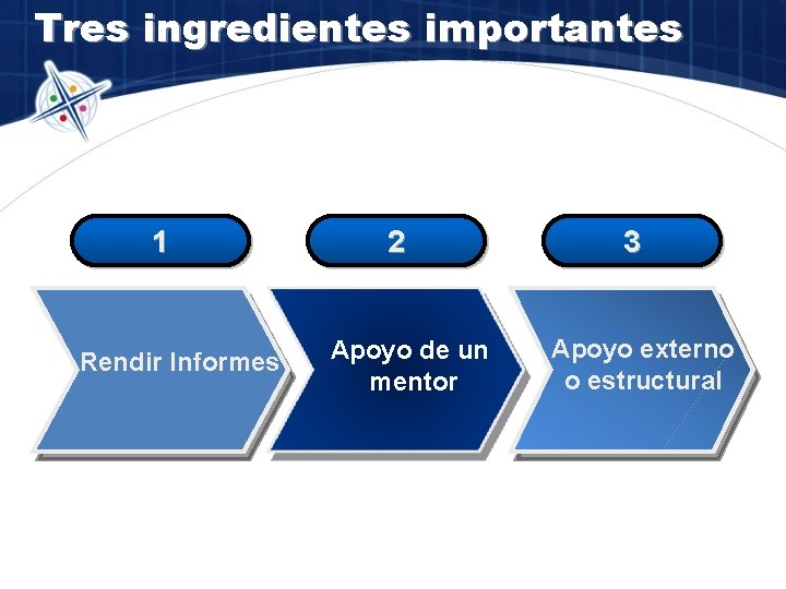 Tres ingredientes importantes 1 Rendir Informes 2 Apoyo de un mentor 3 Apoyo externo