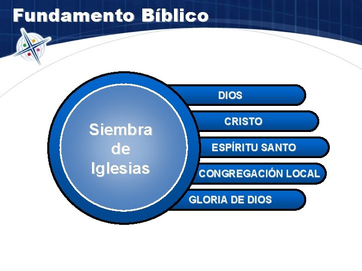 Fundamento Bíblico DIOS Siembra de Iglesias CRISTO ESPÍRITU SANTO CONGREGACIÓN LOCAL GLORIA DE DIOS