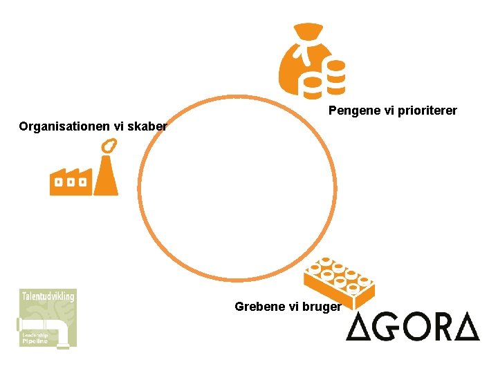 Pengene vi prioriterer Organisationen vi skaber Grebene vi bruger 