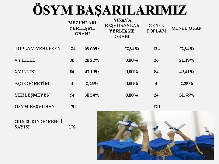 ÖSYM BAŞARILARIMIZ MEZUNLARI YERLEŞME ORANI SINAVA BAŞVURANLAR YERLEŞME ORANI GENEL TOPLAM GENEL ORAN TOPLAM