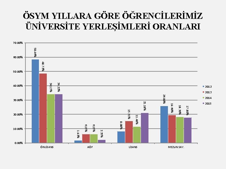 ÖSYM YILLARA GÖRE ÖĞRENCİLERİMİZ ÜNİVERSİTE YERLEŞİMLERİ ORANLARI 70. 00% 34. 22% 34. 13% 40.