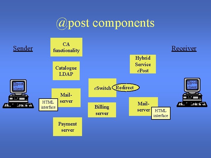 @post components Sender CA functionality Receiver Hybrid Service e. Post Catalogue LDAP @post client