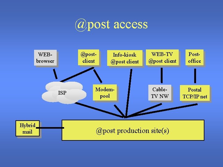 @post access @postclient WEBbrowser ISP Hybrid mail Info-kiosk @post client Modempool WEB-TV @post client