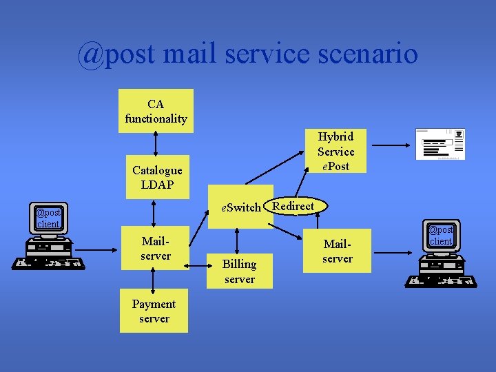 @post mail service scenario CA functionality Hybrid Service e. Post Catalogue LDAP e. Switch