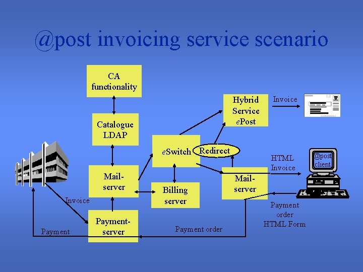 @post invoicing service scenario CA functionality Hybrid Service e. Post Catalogue LDAP e. Switch