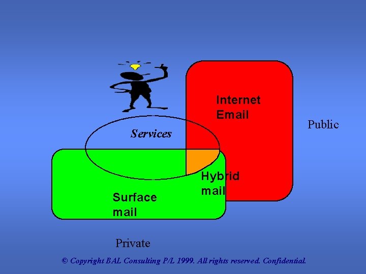 Internet Email Services Surface mail Hybrid mail Private © Copyright BAL Consulting P/L 1999.
