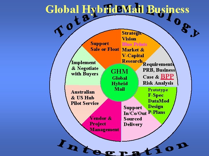 Global Hybrid Mail Business Strategic Vision Support Blue Prints Sale or Float Market &