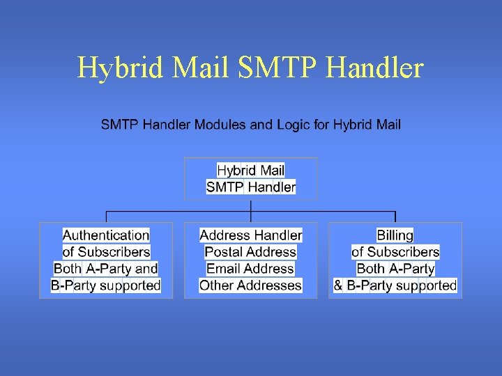Hybrid Mail SMTP Handler 