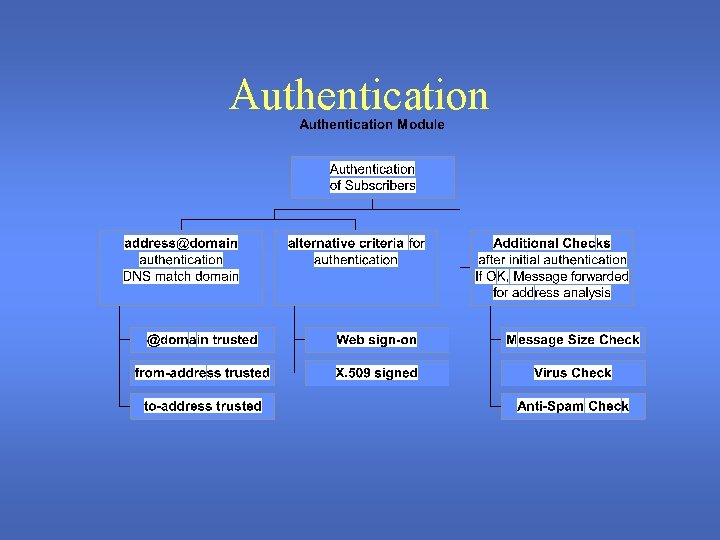 Authentication 