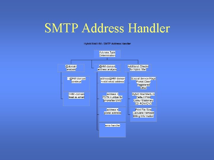 SMTP Address Handler 