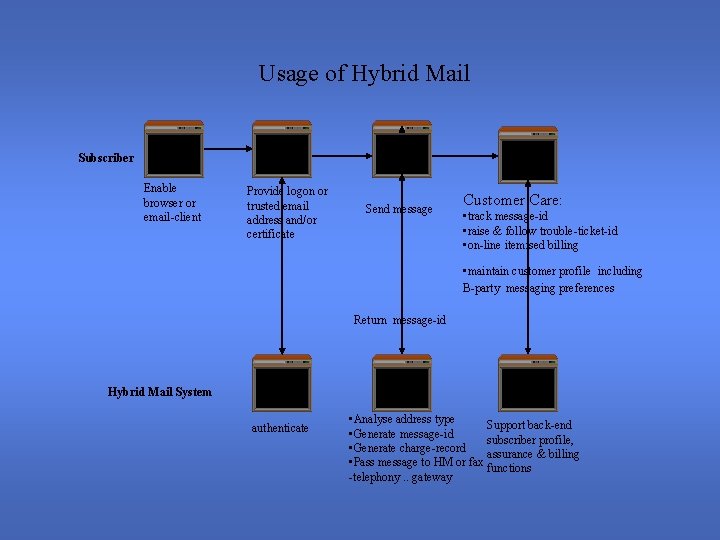 Usage of Hybrid Mail Subscriber Enable browser or email-client Provide logon or trusted email