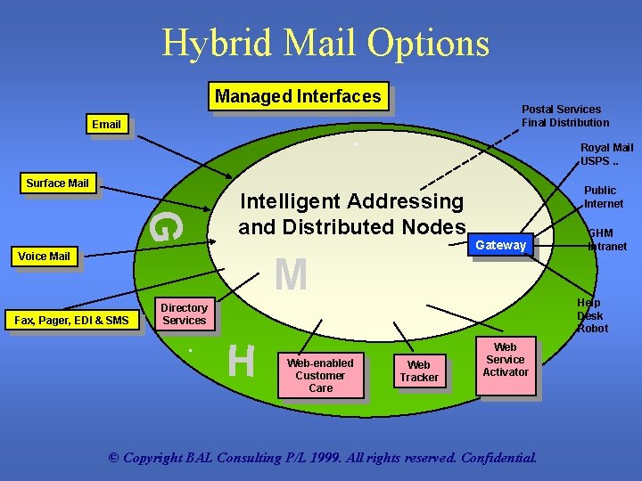 Hybrid Mail Options Managed Interfaces Postal Services Final Distribution Email Royal Mail USPS. .