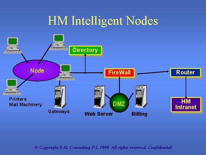 HM Intelligent Nodes Directory Node Printers Mail Machinery Gateways Fire. Wall Router DMZ HM
