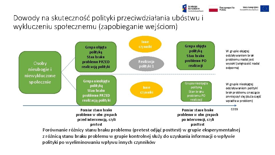 Dowody na skuteczność polityki przeciwdziałania ubóstwu i wykluczeniu społecznemu (zapobieganie wejściom) Osoby nieubogie i