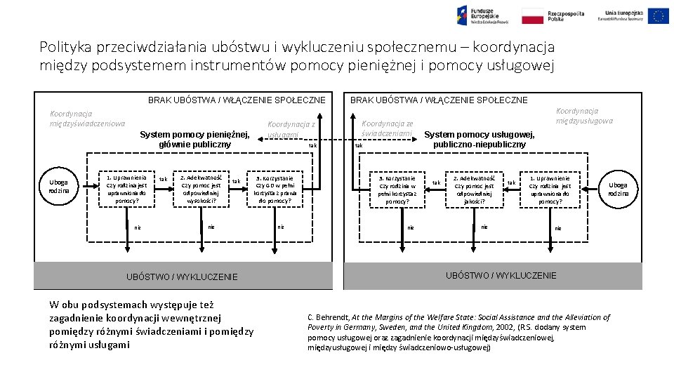 Polityka przeciwdziałania ubóstwu i wykluczeniu społecznemu – koordynacja między podsystemem instrumentów pomocy pieniężnej i