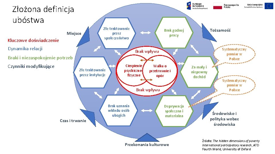 Złożona definicja ubóstwa Miejsce Kluczowe doświadczenie Złe traktowanie przez społeczeństwo Dynamika relacji Tożsamość Brak