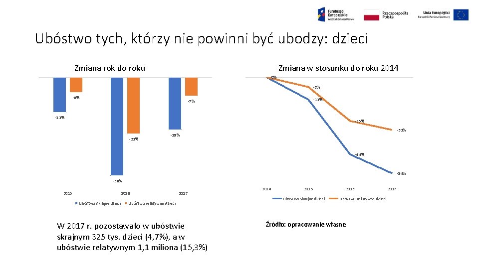 Ubóstwo tych, którzy nie powinni być ubodzy: dzieci Zmiana rok do roku Zmiana w