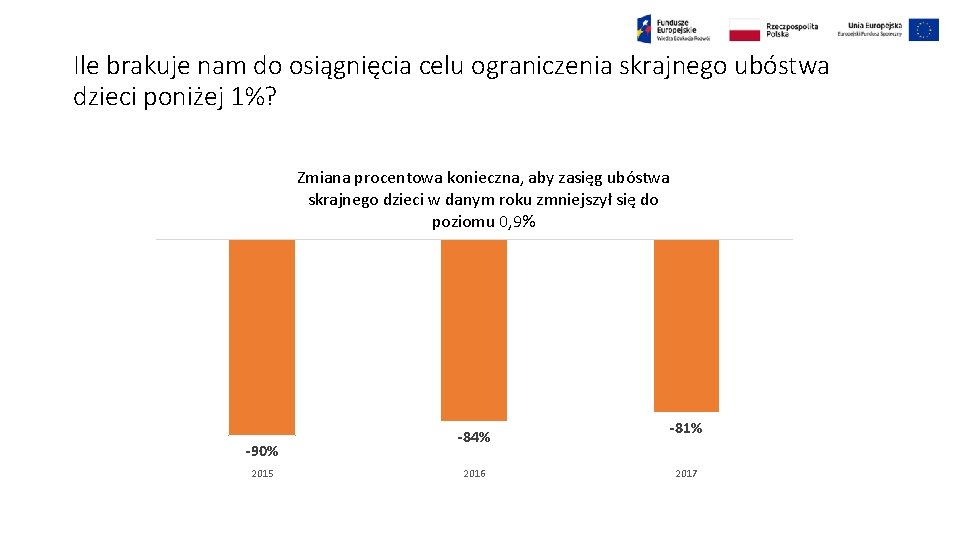 Ile brakuje nam do osiągnięcia celu ograniczenia skrajnego ubóstwa dzieci poniżej 1%? Zmiana procentowa