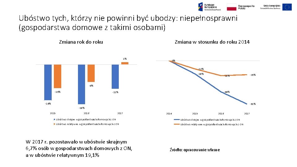 Ubóstwo tych, którzy nie powinni być ubodzy: niepełnosprawni (gospodarstwa domowe z takimi osobami) Zmiana