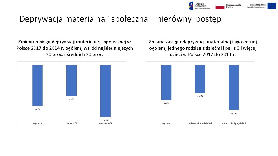 Deprywacja materialna i społeczna – nierówny postęp Zmiana zasięgu deprywacji materialnej i społecznej w