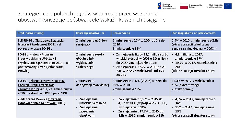 Strategie i cele polskich rządów w zakresie przeciwdziałania ubóstwu: koncepcje ubóstwa, cele wskaźnikowe i