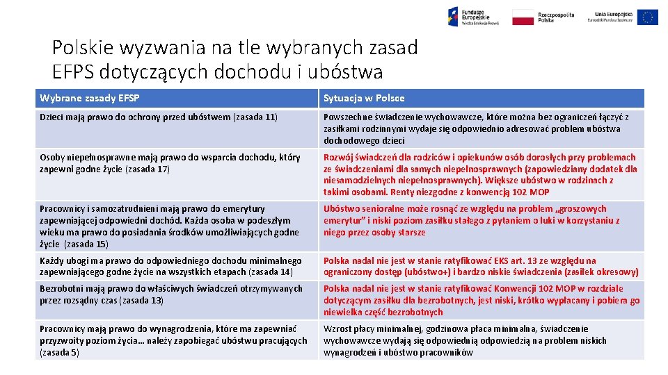 Polskie wyzwania na tle wybranych zasad EFPS dotyczących dochodu i ubóstwa Wybrane zasady EFSP