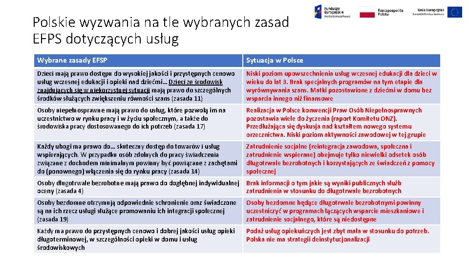 Polskie wyzwania na tle wybranych zasad EFPS dotyczących usług Wybrane zasady EFSP Sytuacja w