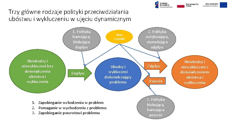 Trzy główne rodzaje polityki przeciwdziałania ubóstwu i wykluczeniu w ujęciu dynamicznym 1. Polityka hamująca,