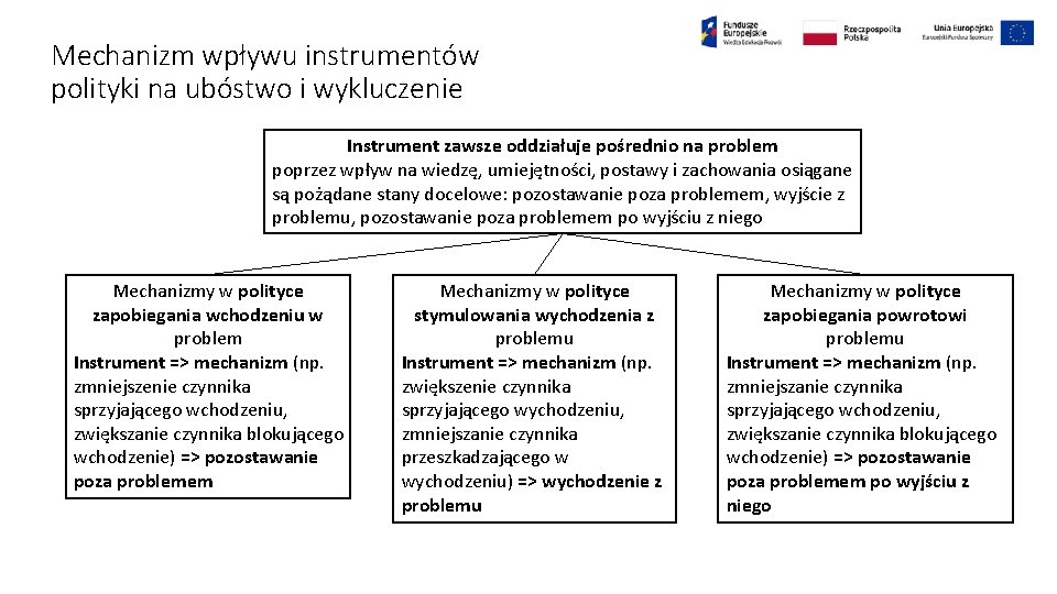 Mechanizm wpływu instrumentów polityki na ubóstwo i wykluczenie Instrument zawsze oddziałuje pośrednio na problem