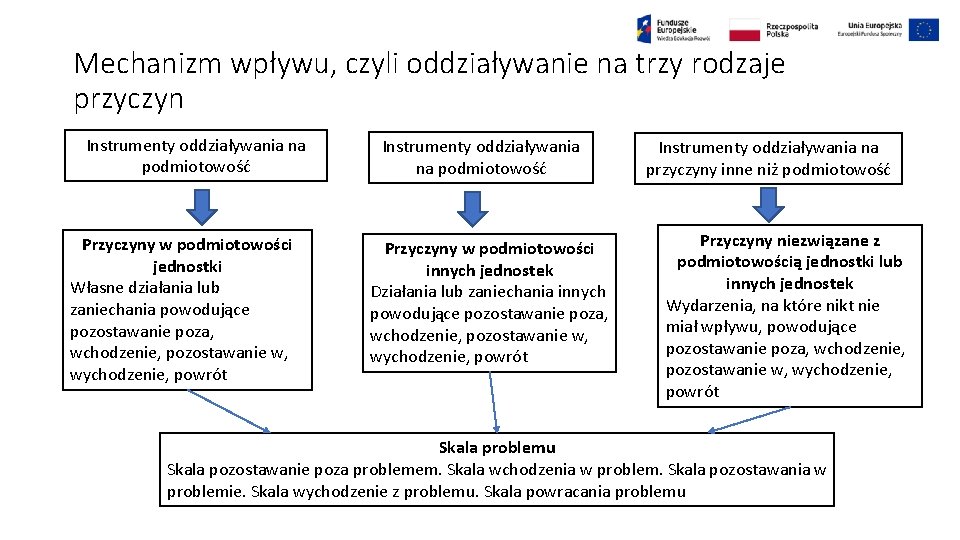 Mechanizm wpływu, czyli oddziaływanie na trzy rodzaje przyczyn Instrumenty oddziaływania na podmiotowość Przyczyny w