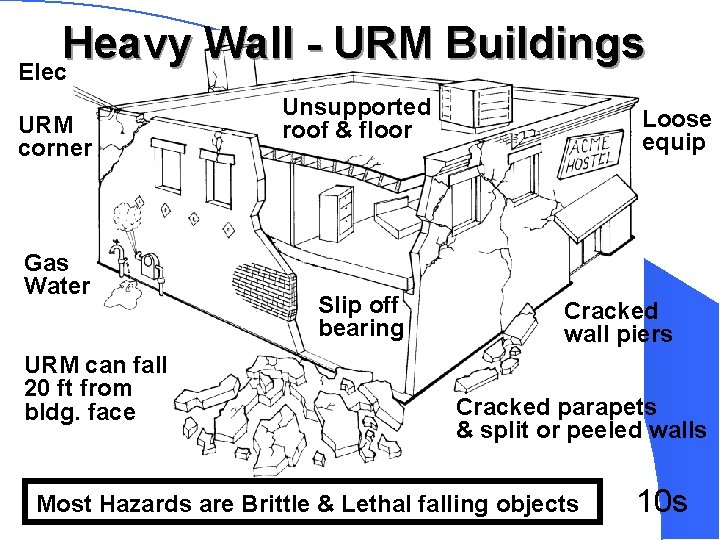Heavy Wall URM Buildings Elec URM corner Gas Water URM can fall 20 ft