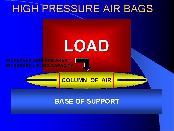 HIGH PRESSURE AIR BAGS LOAD INCREASED SURFACE AREA = INCREASED LIFTING CAPACITY COLUMN OF