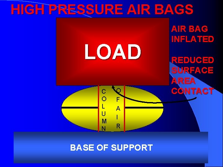 HIGH PRESSURE AIR BAGS LOAD C O L U M N O F A