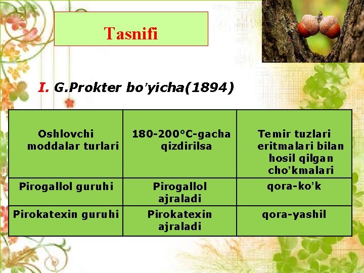 Tasnifi I. G. Prokter bo’yicha(1894) Oshlovchi moddalar turlari 180 -200°С-gacha qizdirilsa Temir tuzlari eritmalari