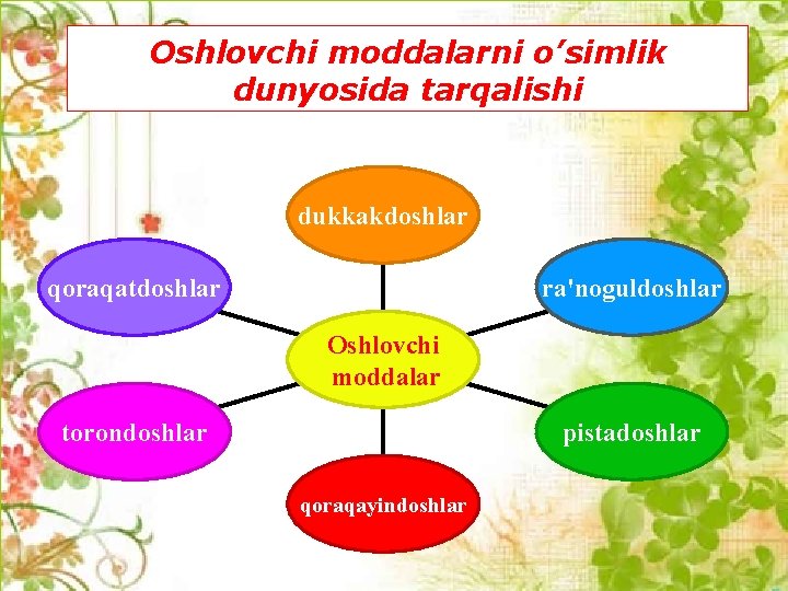 Oshlovchi moddalarni o’simlik dunyosida tarqalishi dukkakdoshlar ra'noguldoshlar qoraqatdoshlar Oshlovchi moddalar pistadoshlar torondoshlar qoraqayindoshlar 