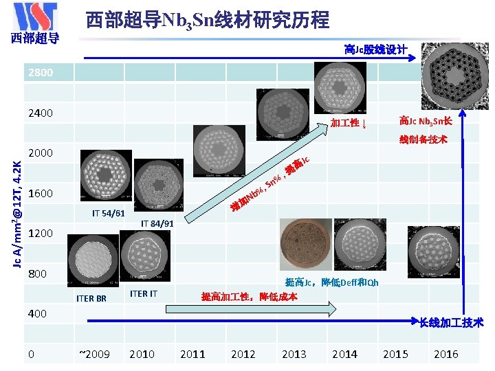 西部超导 Western Superconducting Technologies Co. , Ltd. 西部超导Nb 3 Sn线材研究历程 高Jc股线设计 2800 2400 加