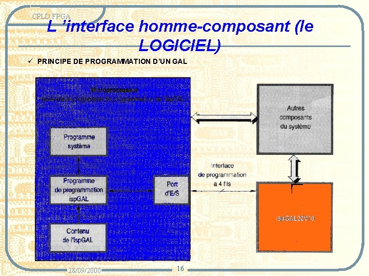 CPLD FPGA L ’interface homme-composant (le LOGICIEL) ü PRINCIPE DE PROGRAMMATION D’UN GAL 28/09/2000