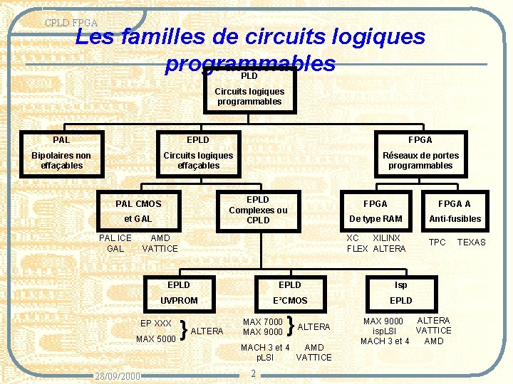 CPLD FPGA Les familles de circuits logiques programmables PLD Circuits logiques programmables PAL EPLD