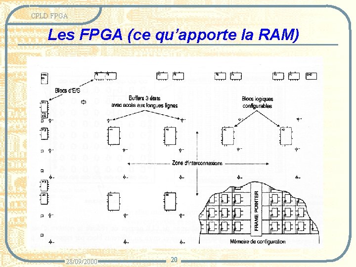 CPLD FPGA Les FPGA (ce qu’apporte la RAM) 28/09/2000 20 