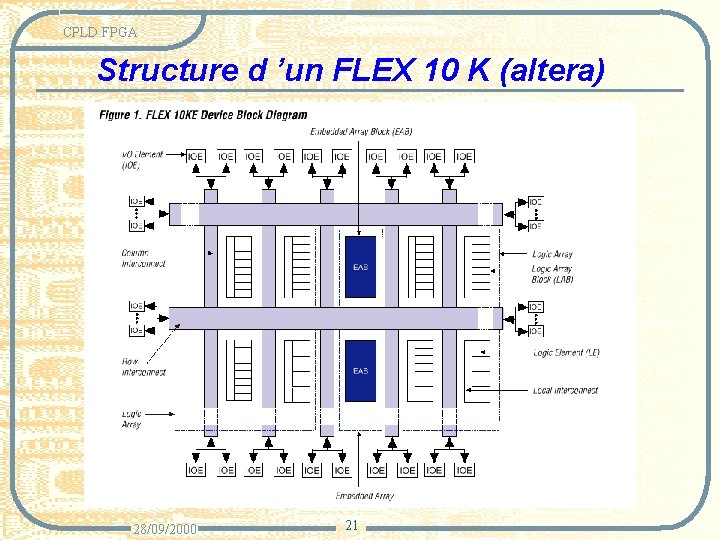 CPLD FPGA Structure d ’un FLEX 10 K (altera) 28/09/2000 21 