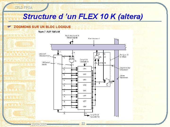 CPLD FPGA Structure d ’un FLEX 10 K (altera) F ZOOMONS SUR UN BLOC