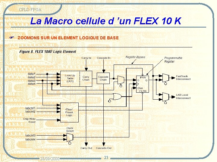 CPLD FPGA La Macro cellule d ’un FLEX 10 K F ZOOMONS SUR UN