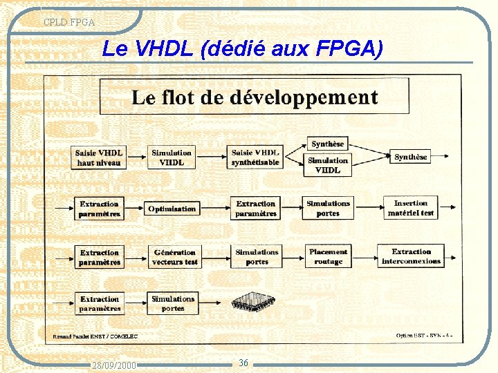 CPLD FPGA Le VHDL (dédié aux FPGA) 28/09/2000 36 