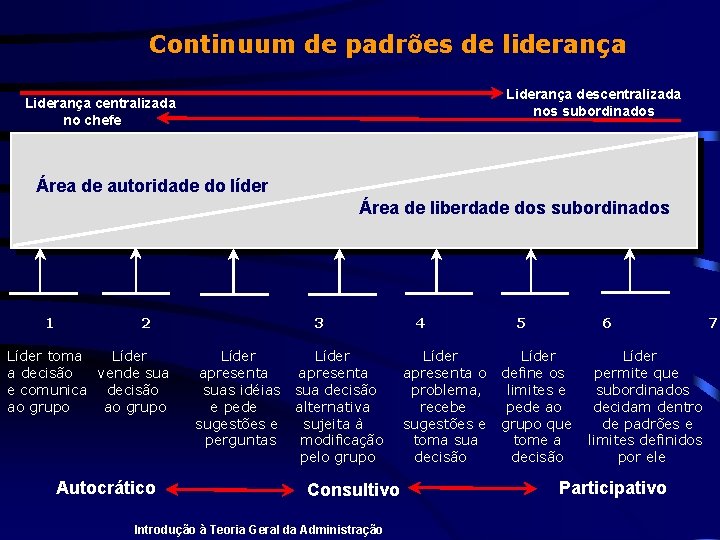 Continuum de padrões de liderança Liderança descentralizada nos subordinados Liderança centralizada no chefe Área