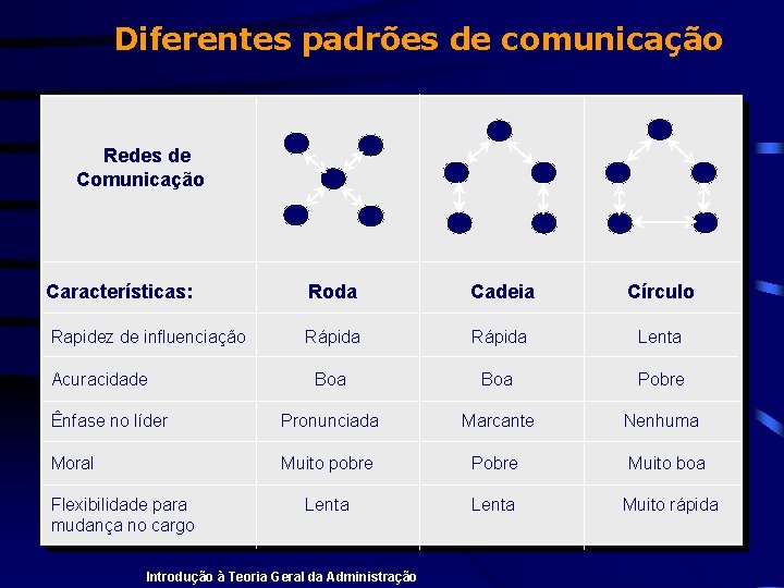Diferentes padrões de comunicação Redes de Comunicação Características: Roda Cadeia Círculo Rapidez de influenciação